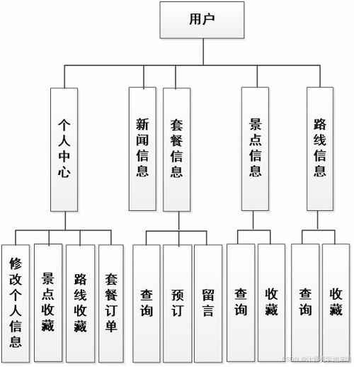 基于SSM框架的旅游管理系統(tǒng)JSP數(shù)據(jù)處理設(shè)計(jì)與實(shí)現(xiàn)