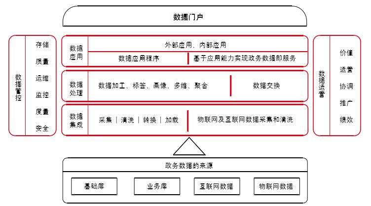 新形勢下地方政府電子政務數據規劃與建設的理論基礎研究——基于國脈電子政務的數據處理與存儲服務視角