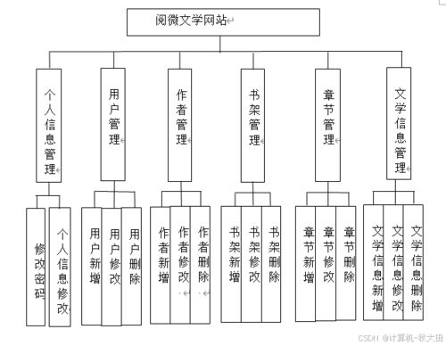 2026精選課題 基于SSM與Vue的閱微文學網站設計與實現中的數據處理與存儲服務