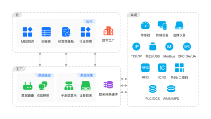 IoTEdge 物聯網邊緣數據處理與存儲的核心服務