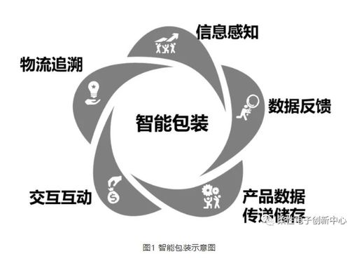 基于印刷電子的智能包裝 數據處理與存儲服務的核心驅動力
