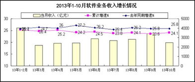 2013年1-10月軟件業經濟運行情況 數據處理和存儲服務增長顯著