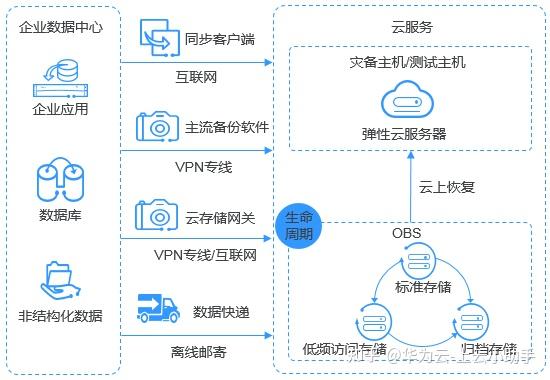 華為云對象存儲服務OBS 高效可靠的數據處理與存儲解決方案