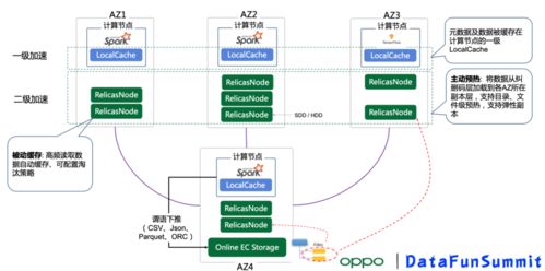 數據湖統一存儲在OPPO的實踐 數據處理與存儲服務升級之路