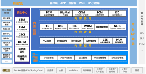 非結(jié)構(gòu)化數(shù)據(jù)管理專家 ECM與企業(yè)云盤驅(qū)動的智能協(xié)同生態(tài)